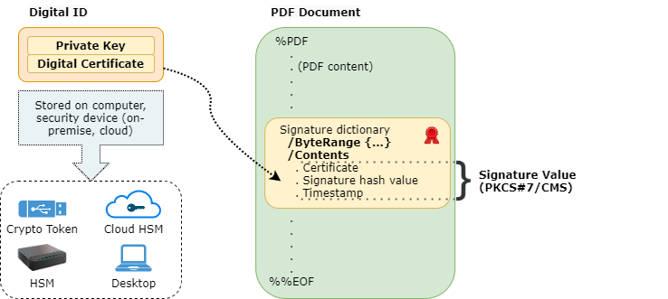 PDF Signing-PDF Contents
