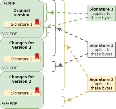 PDF Signing-With Incremental Updates