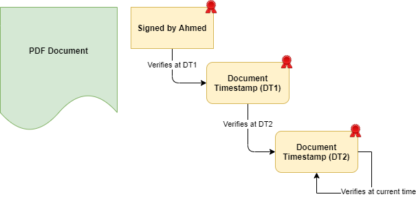 PDF signature verification with document timestamp