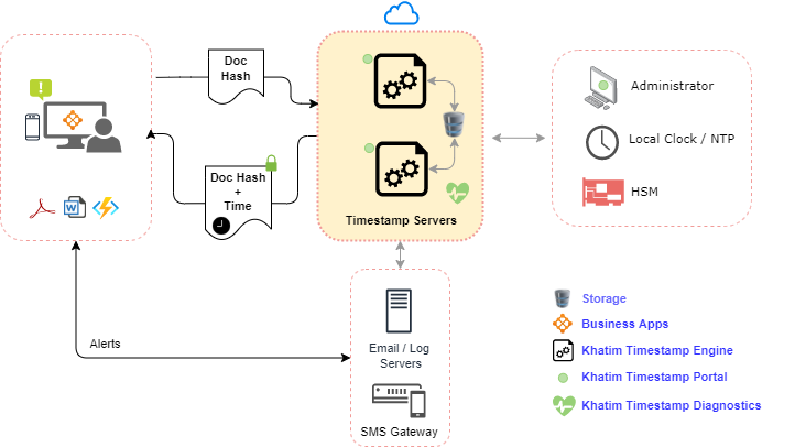 Khatim Timestamp Server Components