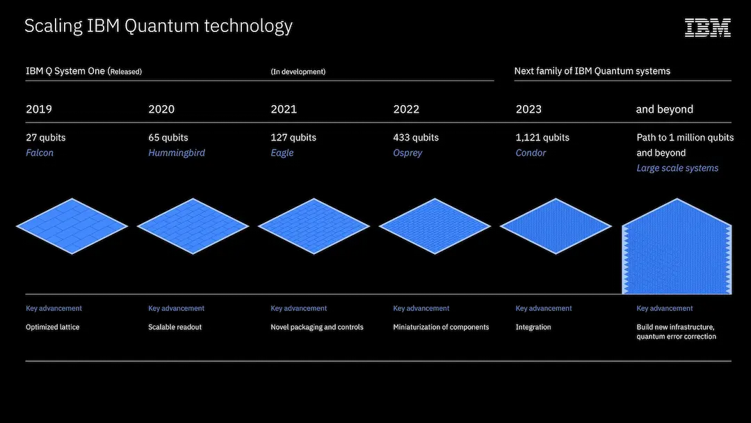 IBM Quantum Technology Roadmap