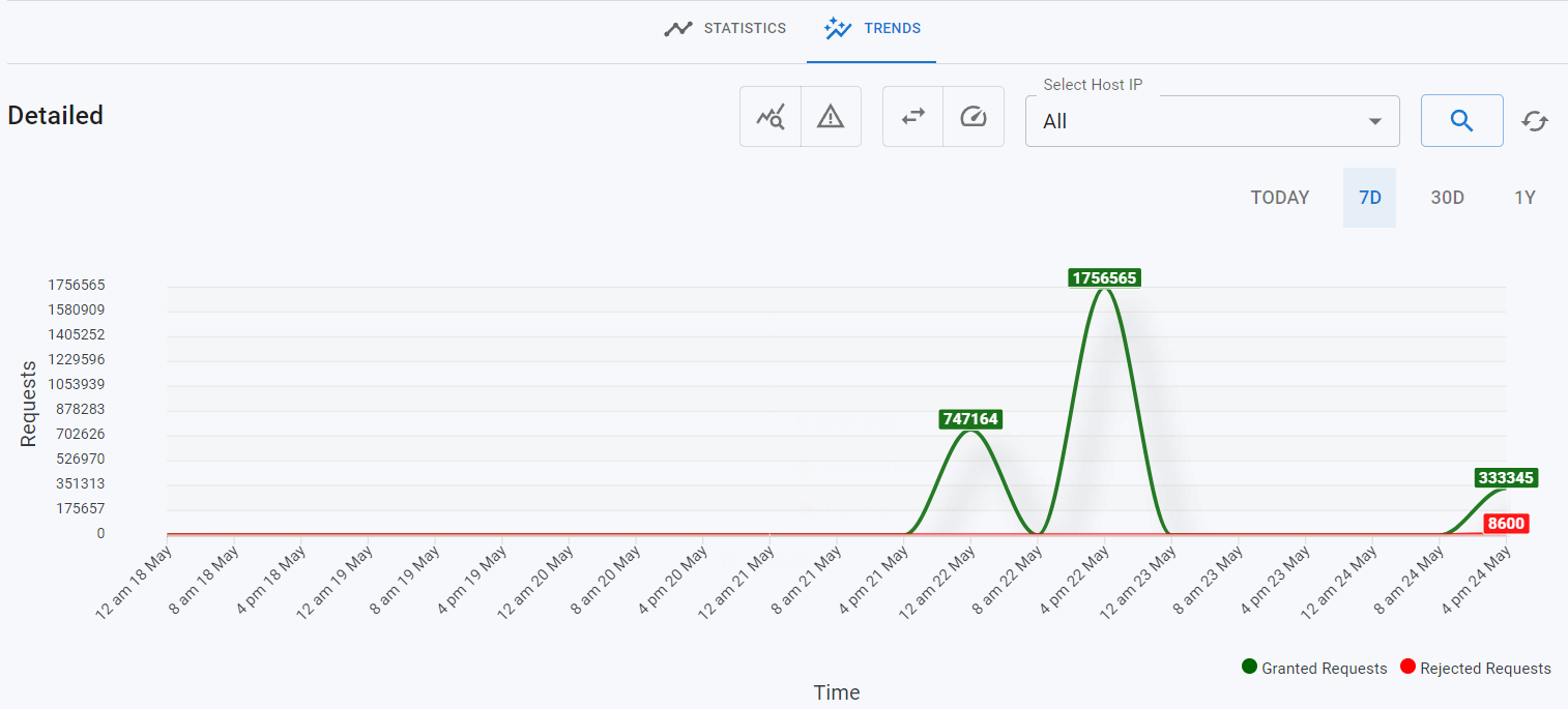 Timestamp - timeline based stats - trends