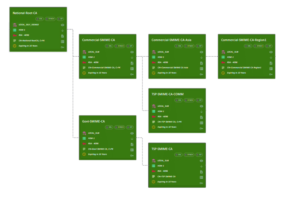KPS - Root with 3 Sub CA with 2 Policy CAs-9